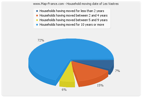 Household moving date of Les Vastres